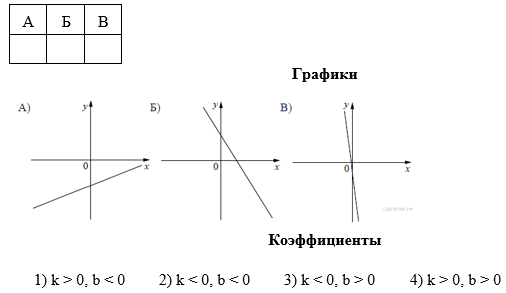 График функции y 13 6x b. Соответствие между знаками коэффициентов k и b и графиками функций. K>0 B>0 график. Графики функций коэффициенты k и b.