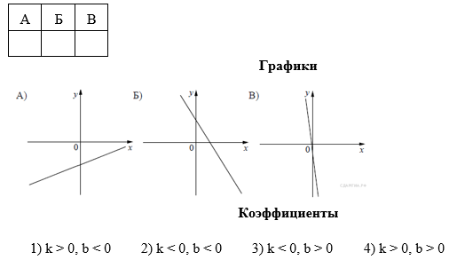 На рисунках изображены графики функций вида y kx b егэ