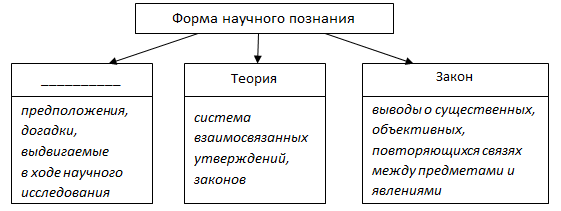 Запишите слово пропущенное в схеме научное познание предложения догадки