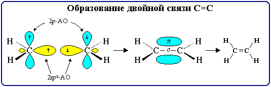 Sp2 гибридизация этилен. Строение двойных и тройных связей. Sp2 гибридизация молекулы углерода. Строение тройной связи c n. Образование двойной связи.